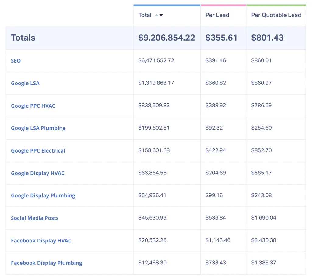 Campaign performance table showing revenue, revenue per lead and revenue per quotable lead for each marketing channel